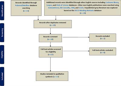 Inexpensive Systemic Inflammatory Biomarkers in Ovarian Cancer: An Umbrella Systematic Review of 17 Prognostic Meta-Analyses